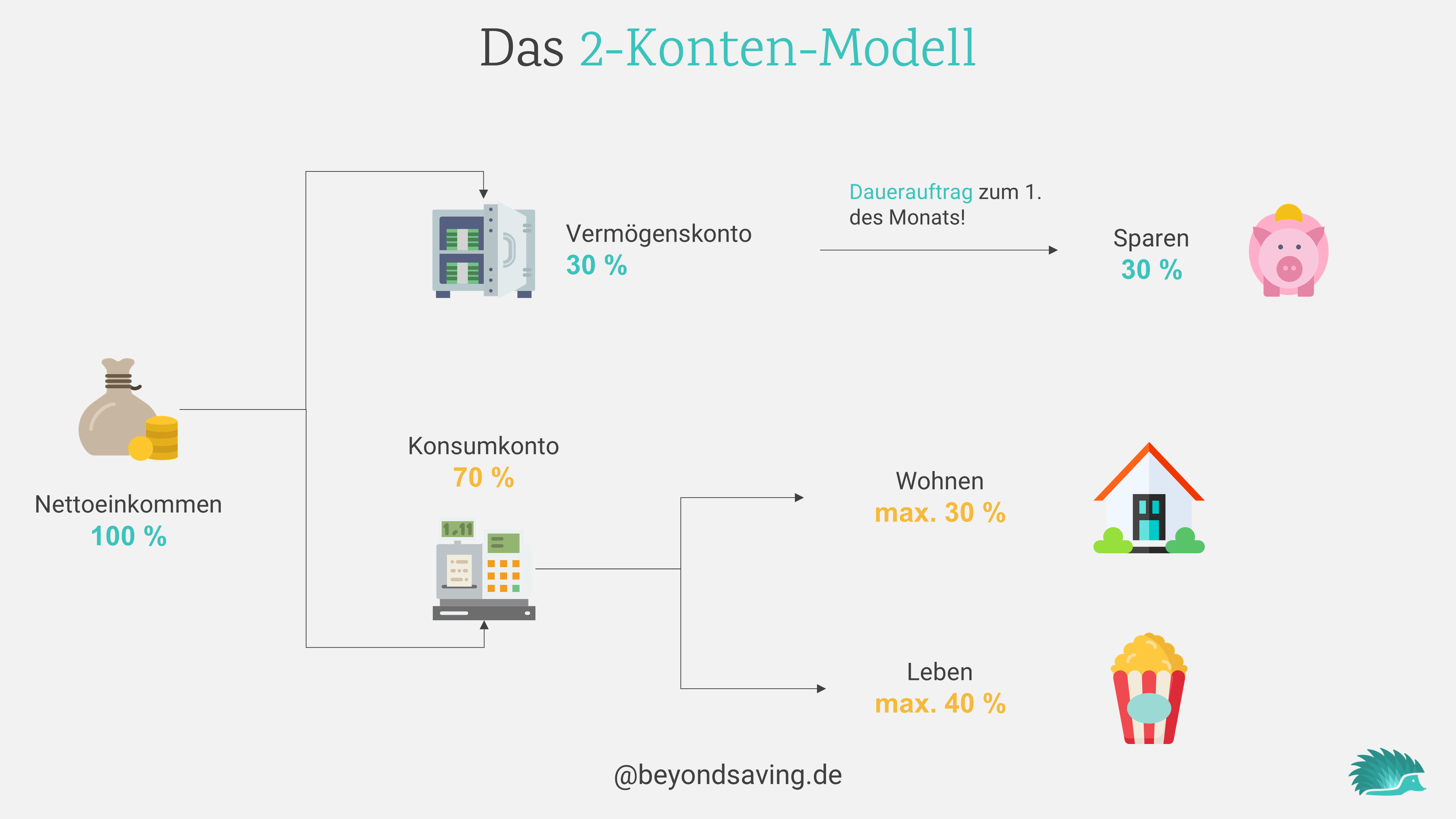 2-konten-modell-übersicht