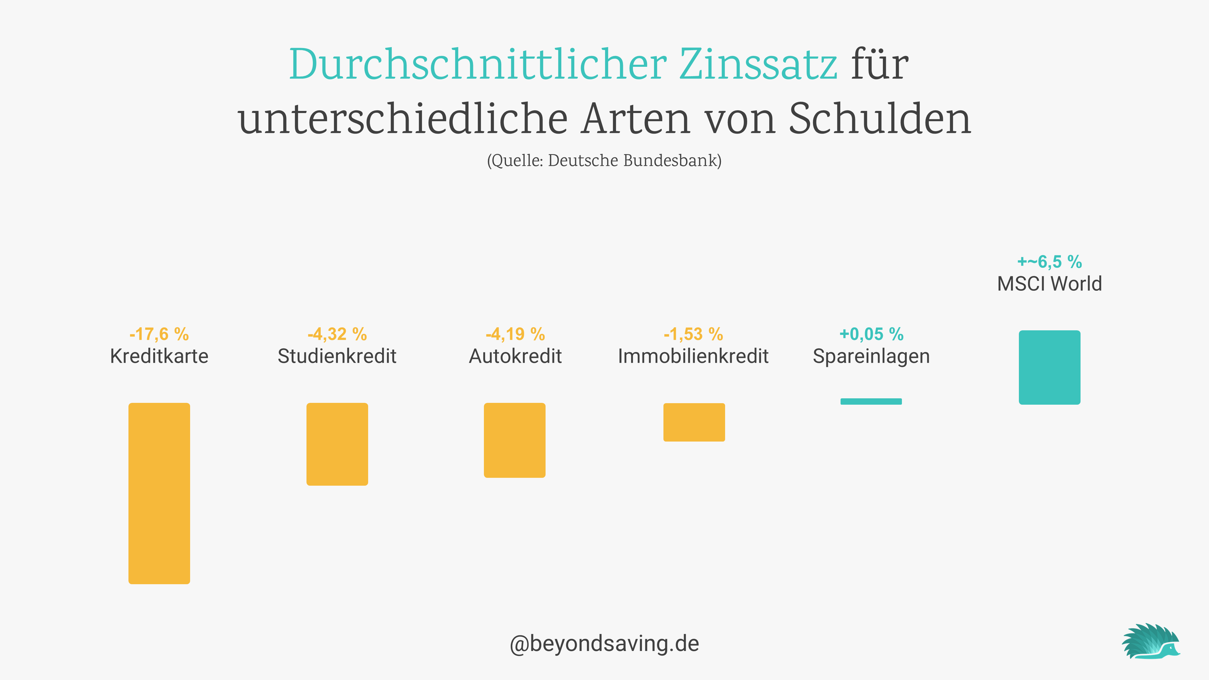 Schulden loswerden: Die besten Tipps & Tricks 4 durchschnittlicher-zinssatz