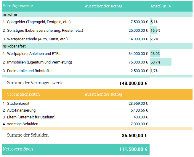 10.000 Euro anlegen: In 6 Schritten zur idealen Strategie 3 nettovermögen-berechnen-bilanz