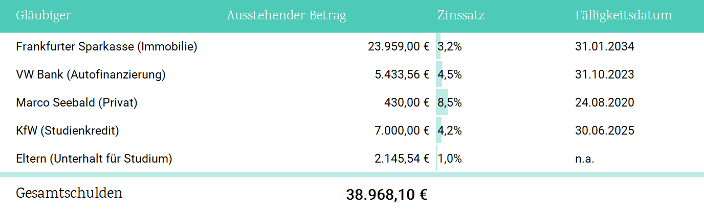 10.000 Euro anlegen: In 6 Schritten zur idealen Strategie 4 schulden-loswerden-tilgungsplan