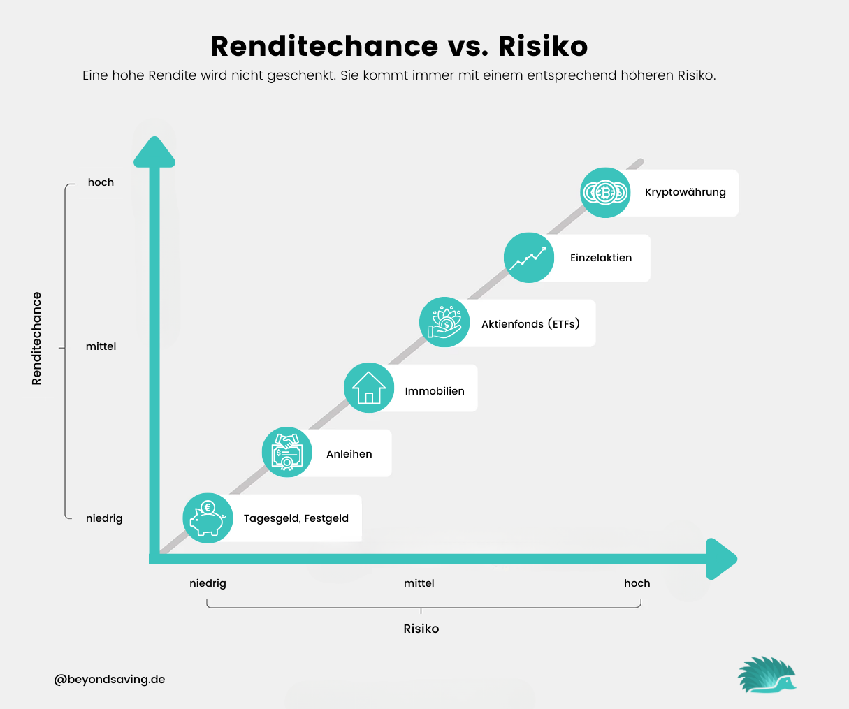 Rendite Risiko