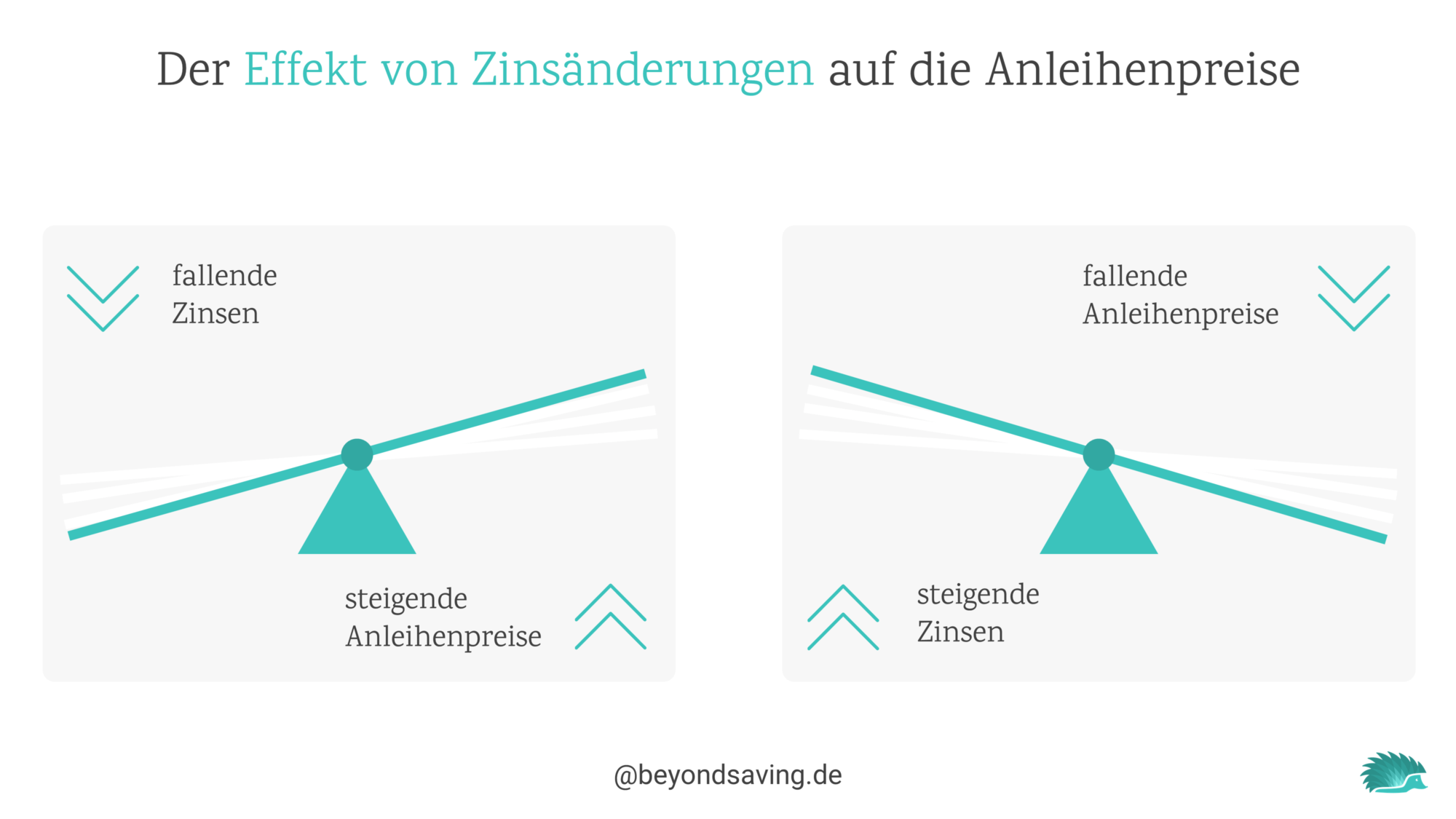 einfluss-zinsen-auf-anleihen