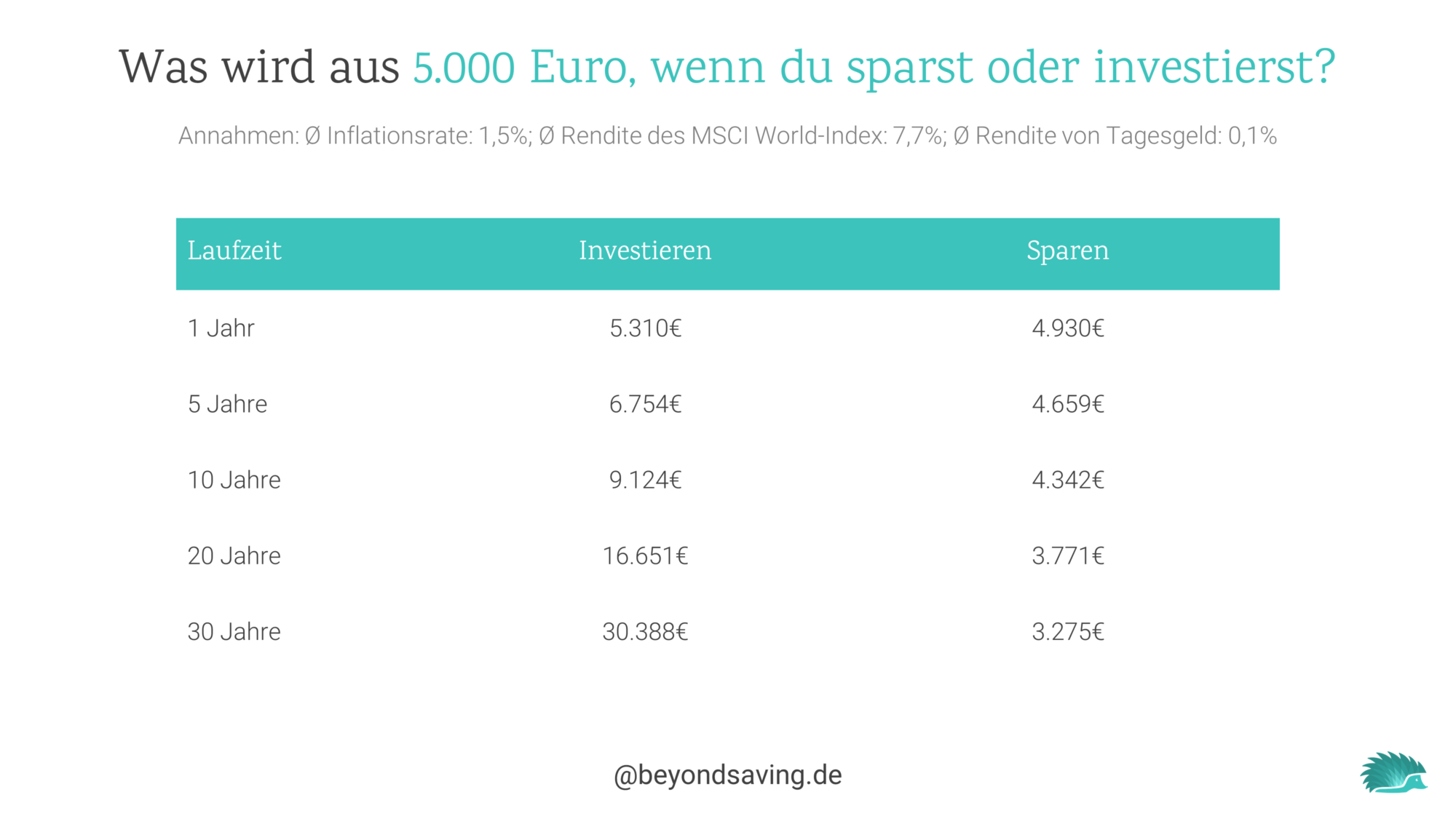 sparen-oder-investieren