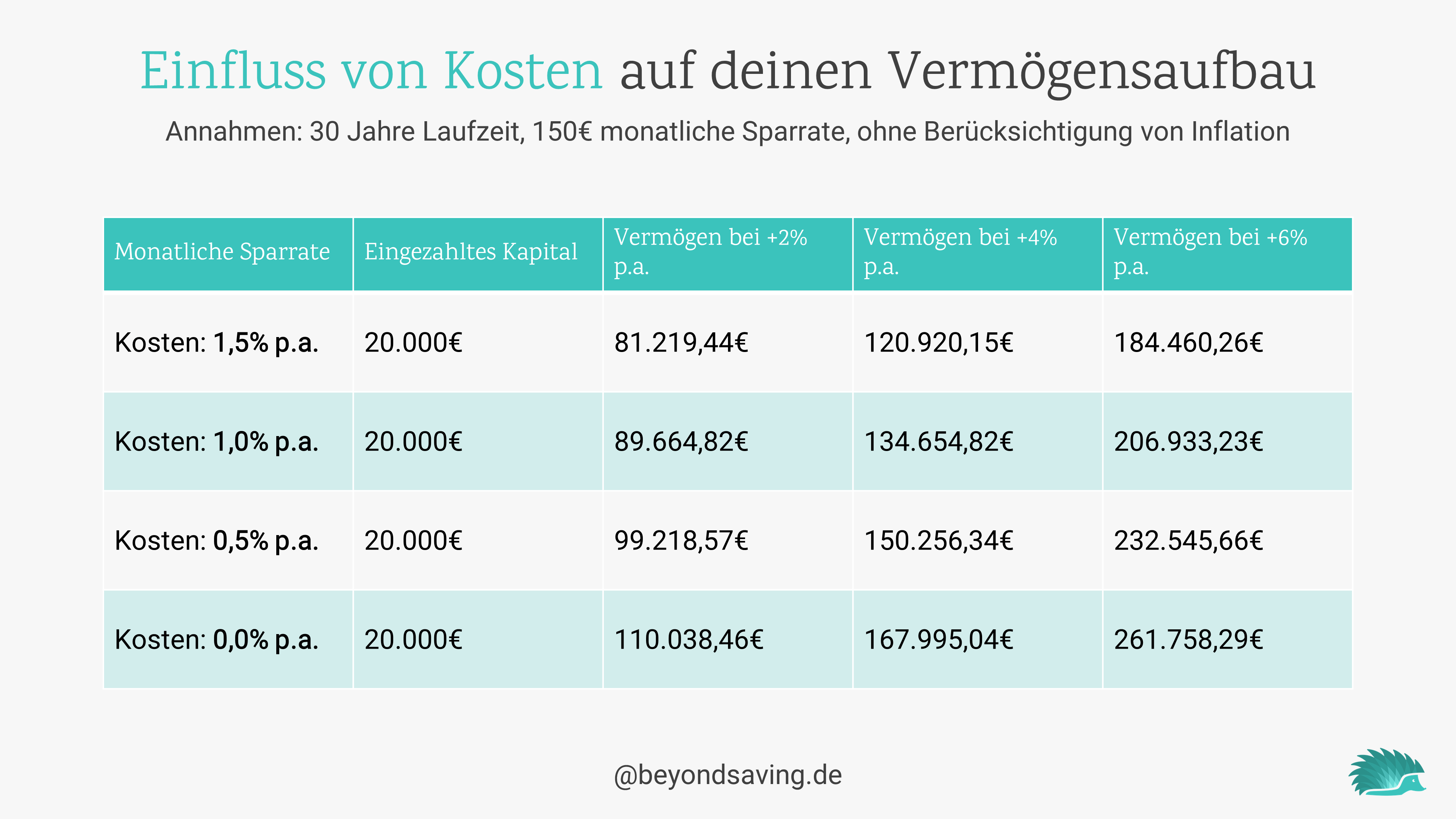 einfluss-kosten-vermögensaufbau