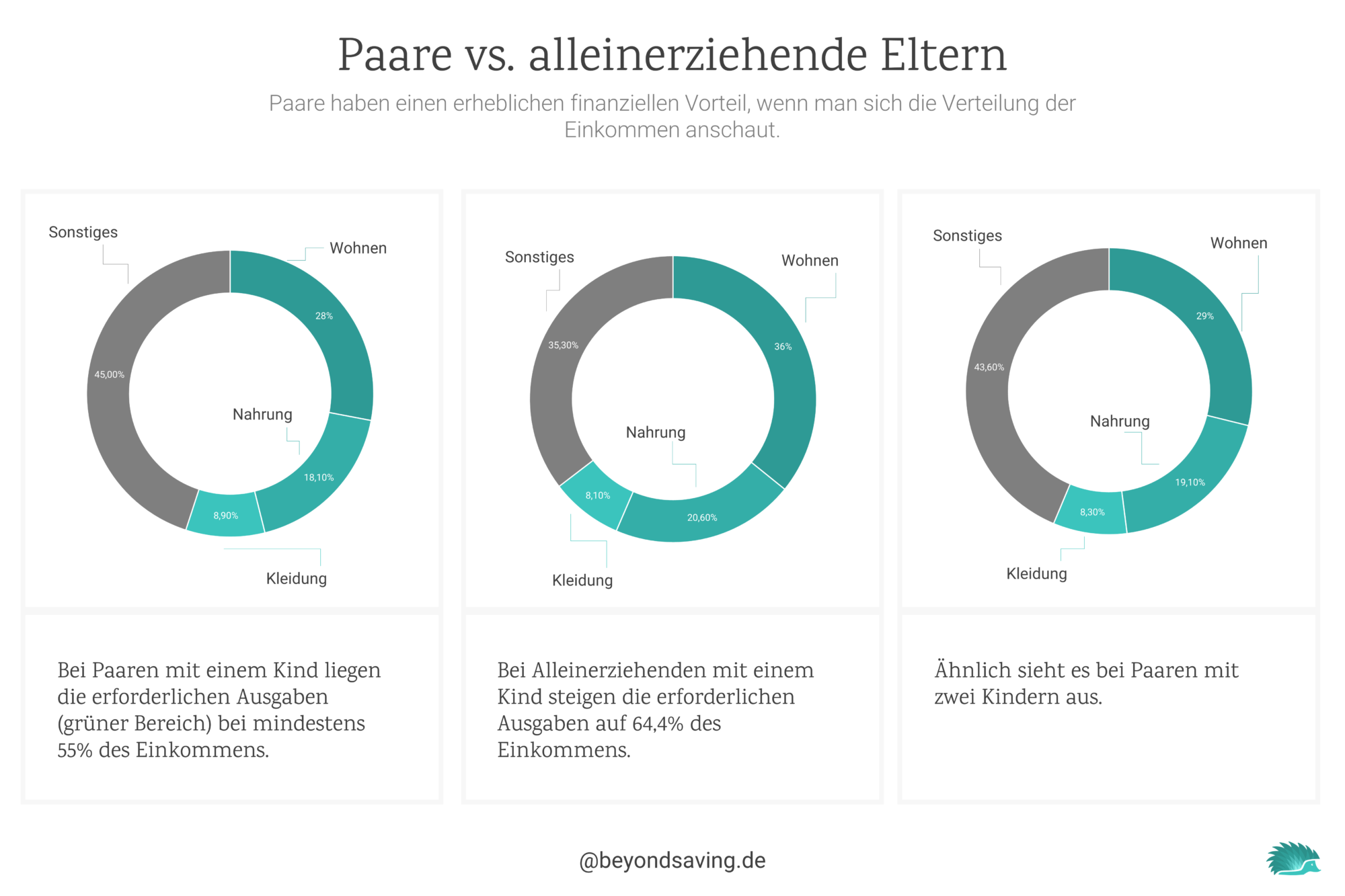 was-kosten-kinder-alleinerziehend-vs-paare