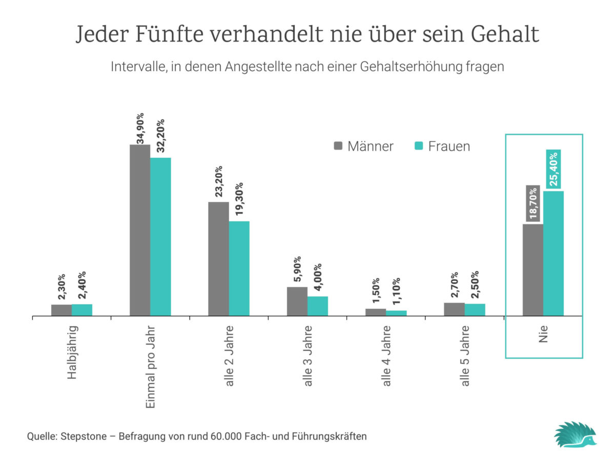 gehaltsgespräch-intervall-studie