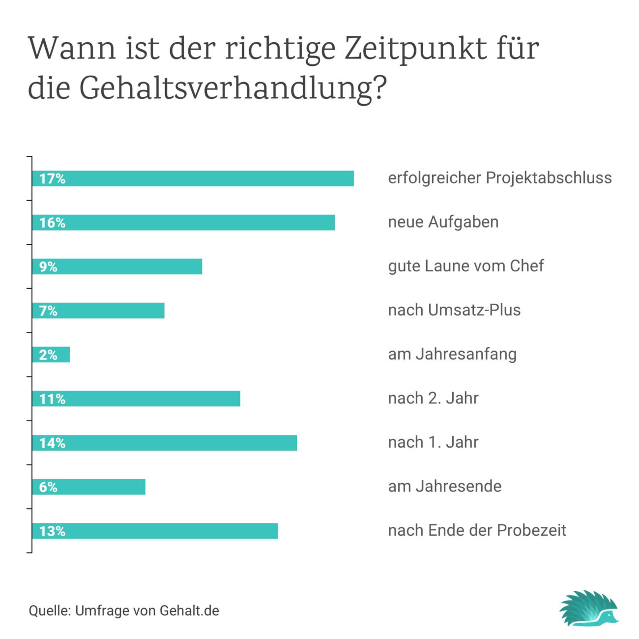 gehaltsverhandlung-zeitpunkt