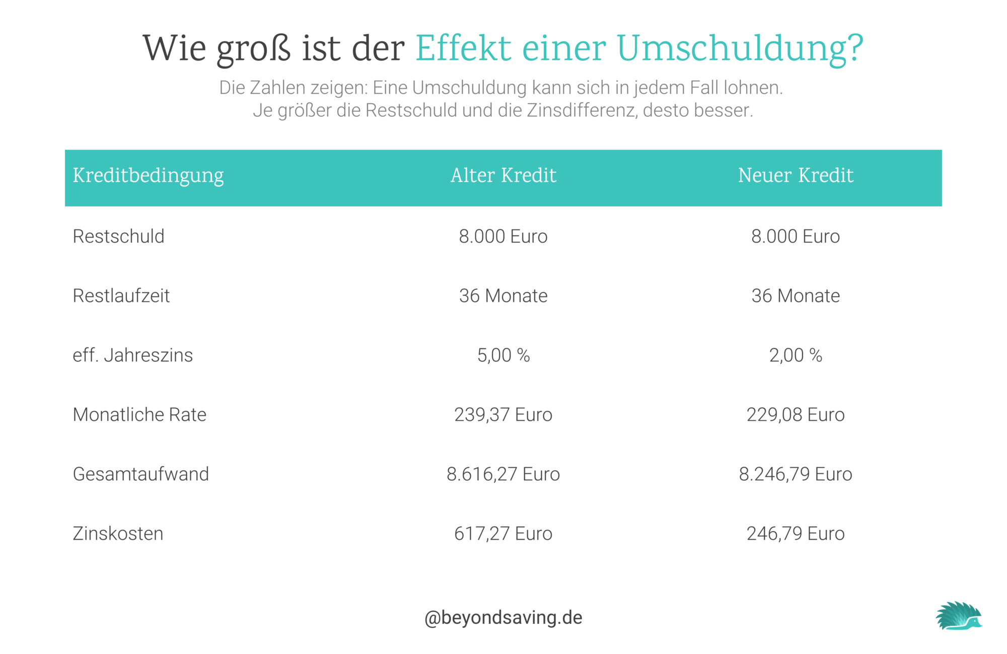 Kredit umschulden: Wie sinnvoll ist es (inkl. Rechner) 3 kredit-umschuldung-effekt