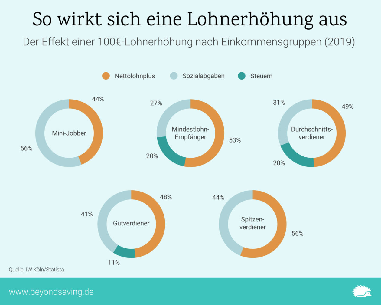 Diese 5 Dinge solltest du bei einer Gehaltserhöhung tun 3 Gehaltserhöhung-Infografik