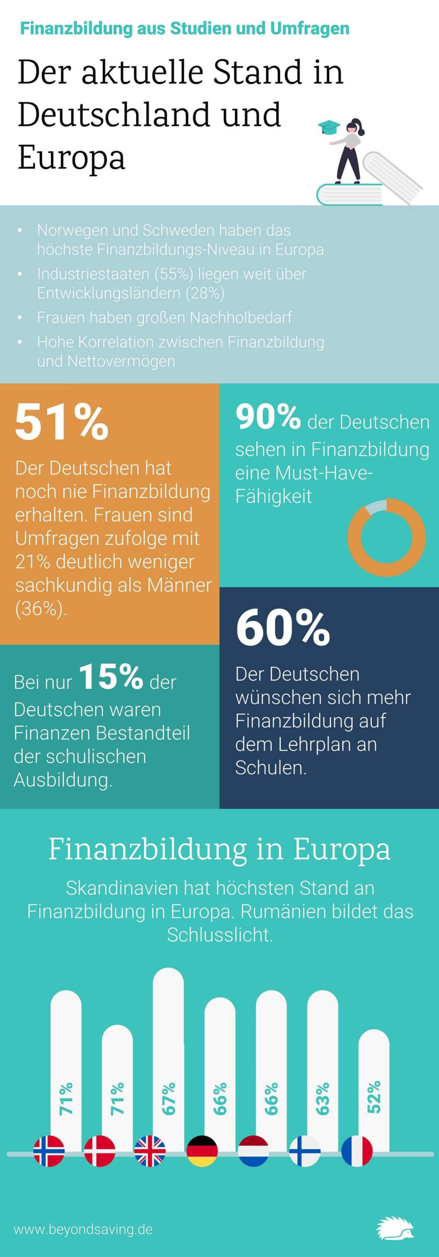 11 Statistiken über Finanzbildung aus Studien 3 Finanzbildung-Statistiken