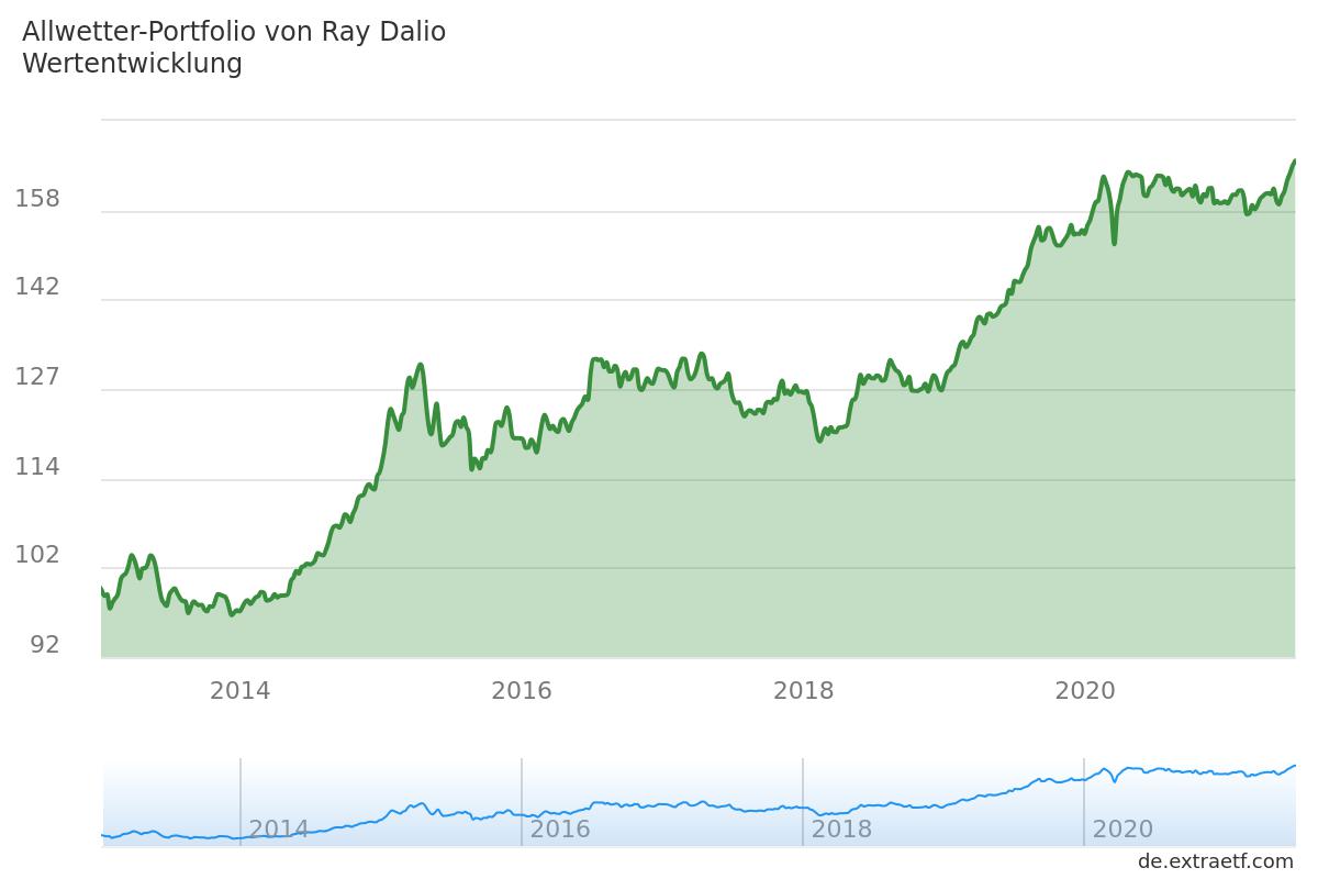allwetter-portfolio-rendite allwetter-portfolio-rendite